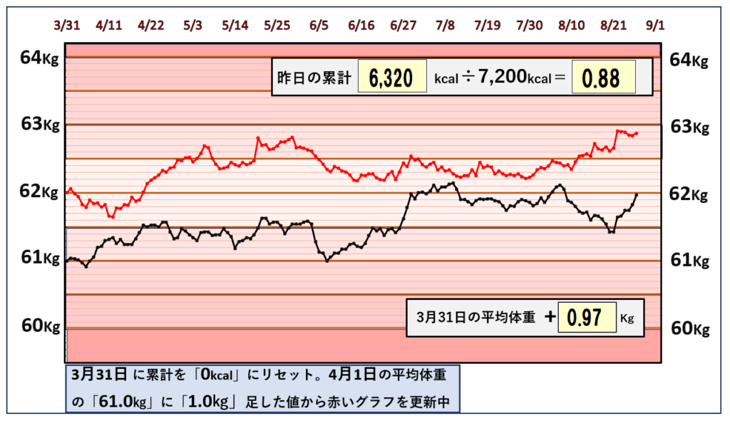 8月26日までの摂取カロリーと体重の相関関係のグラフ