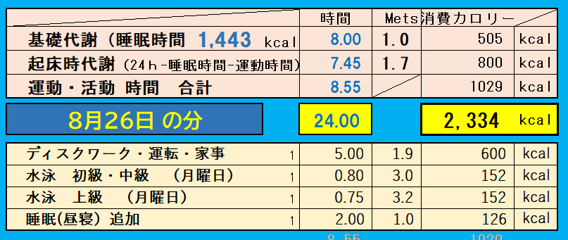 8月26日の消費カロリーの合計値の画像