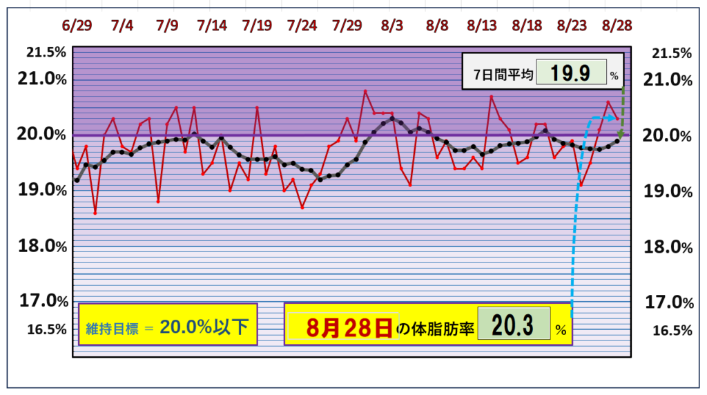 8月28日の体脂肪率20％以下を目標にしたグラフ