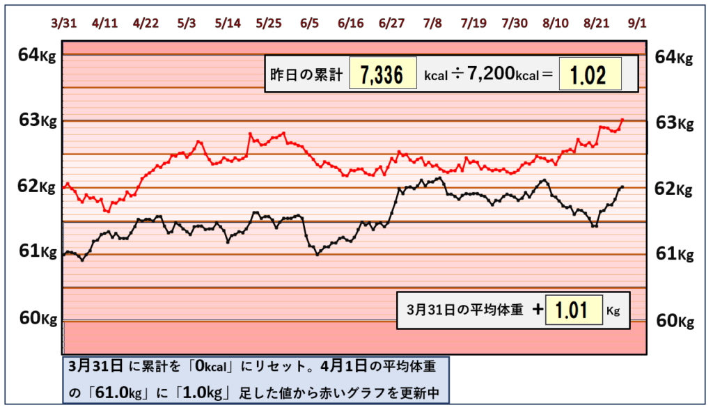 8月27日までの摂取カロリーと体重の相関関係のグラフ