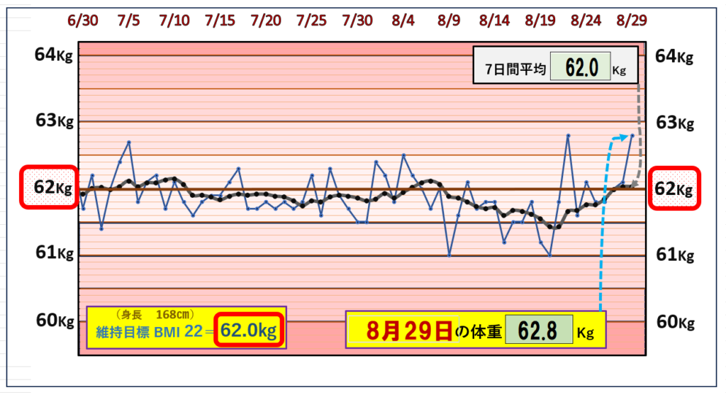 8月29日の（BMI＝22）の維持を目標にしたグラフ