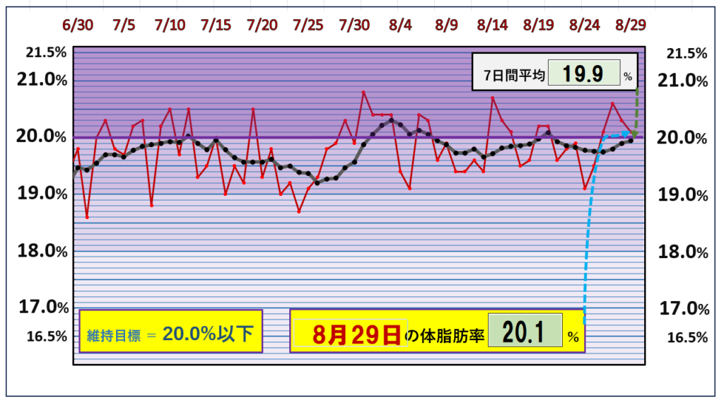 8月29日の体脂肪率20％以下を目標にしたグラフ