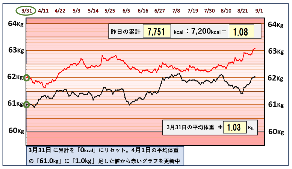 8月28日までの摂取カロリーと体重の相関関係のグラフ