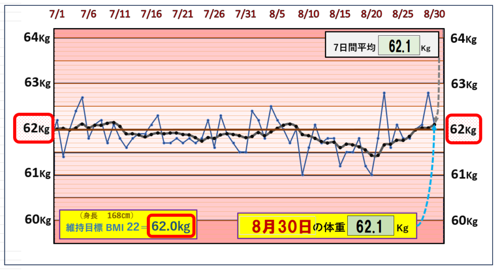 8月30日の（BMI＝22）の維持を目標にしたグラフ