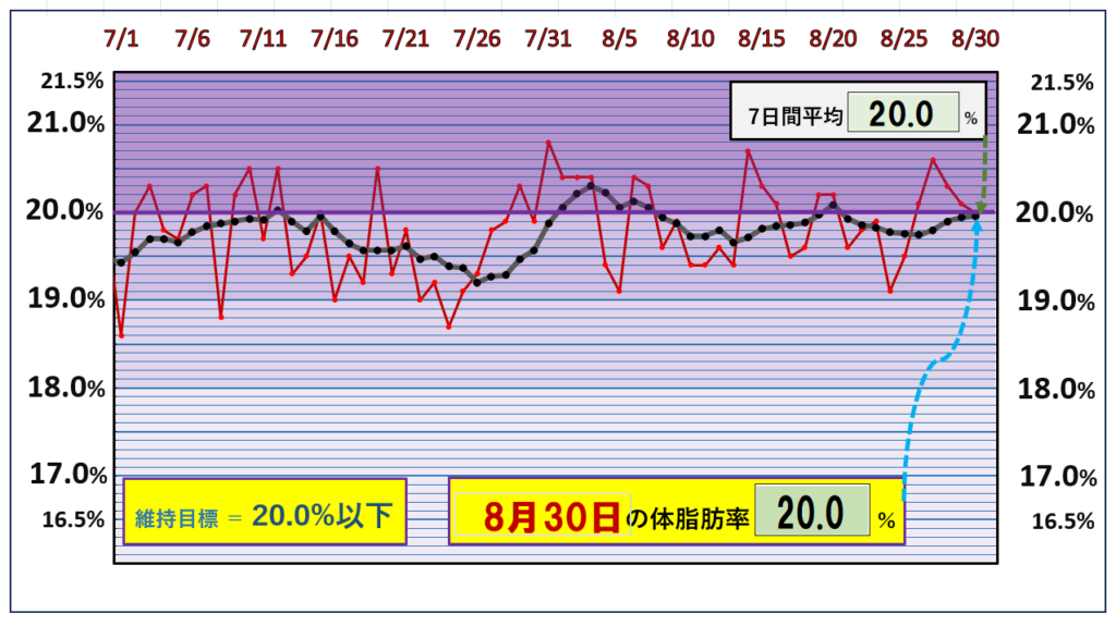 8月30日の体脂肪率20％以下を目標にしたグラフ