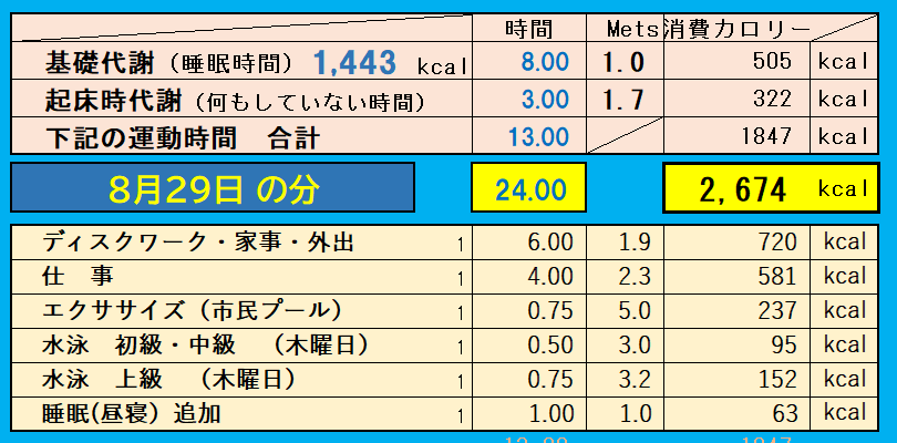 8月29日の消費カロリーの合計値の画像