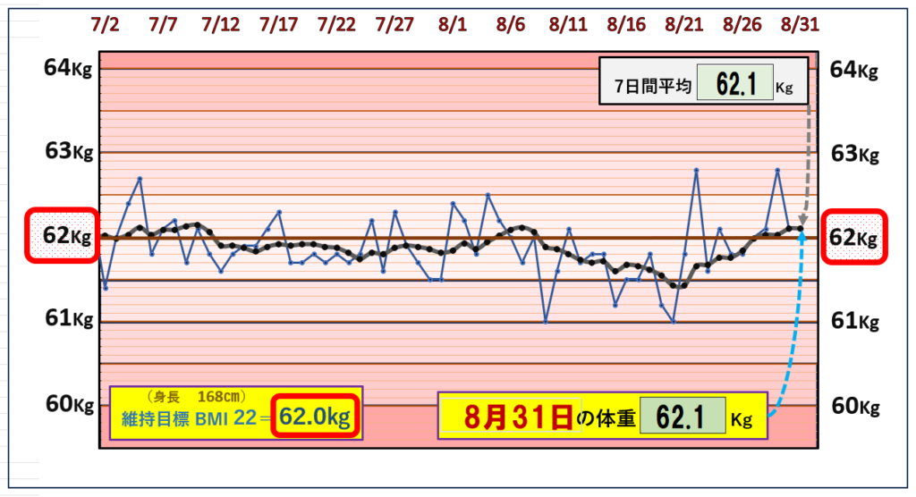 8月31日の（BMI＝22）の維持を目標にしたグラフ