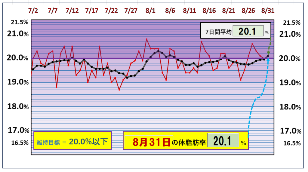 8月31日の体脂肪率20％以下を目標にしたグラフ