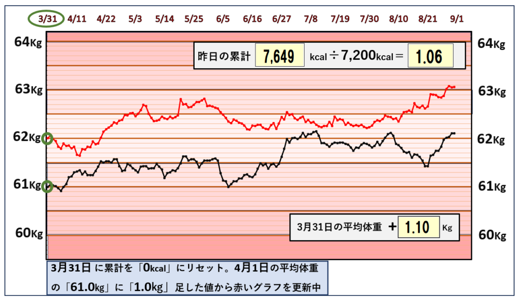 8月30日までの摂取カロリーと体重の相関関係のグラフ