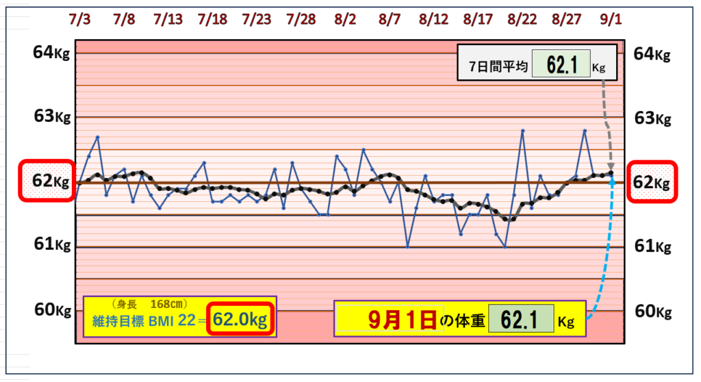 9月1日の（BMI＝22）の維持を目標にしたグラフ