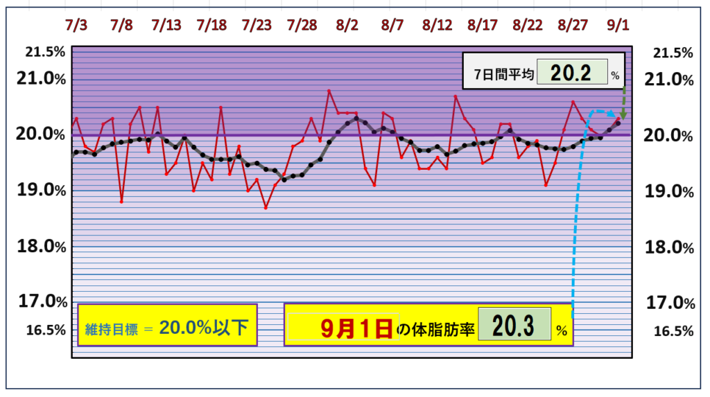 9月1日の体脂肪率20％以下を目標にしたグラフ