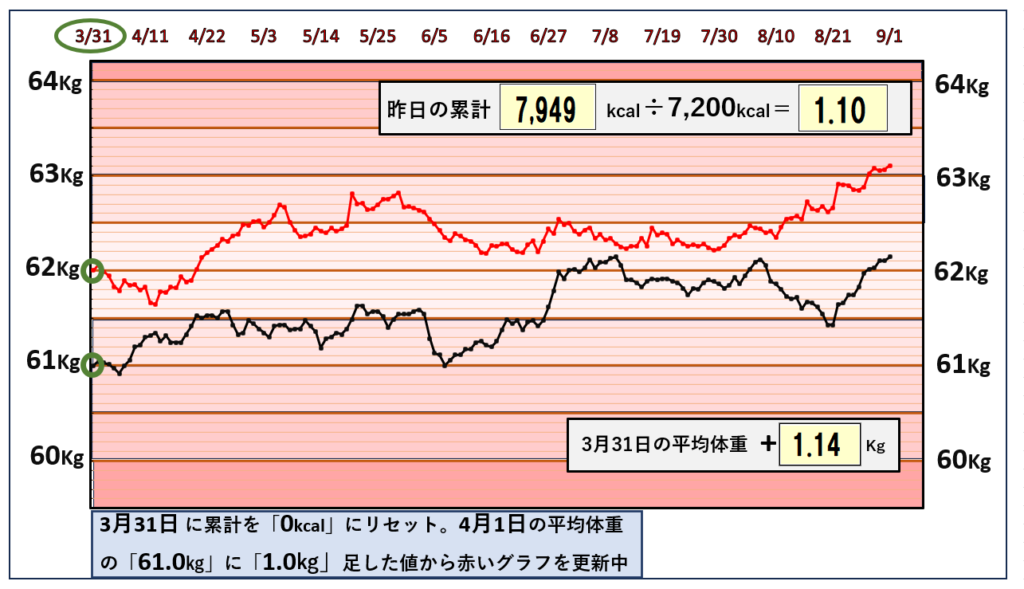 8月30日までの摂取カロリーと体重の相関関係のグラフ