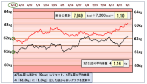 8月30日までの摂取カロリーと体重の相関関係のグラフ