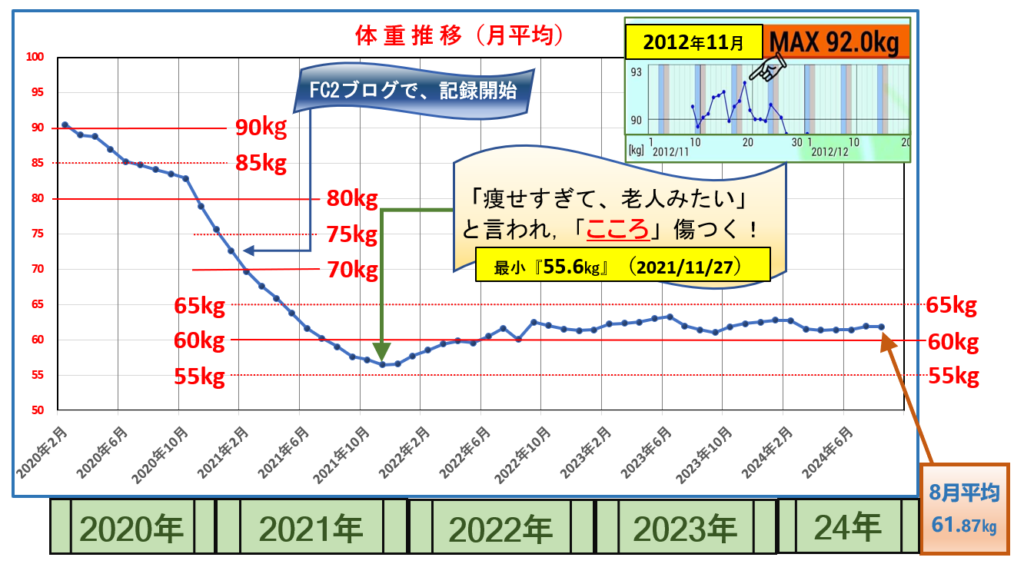 2020年から体重推移グラフ（一か月平均）