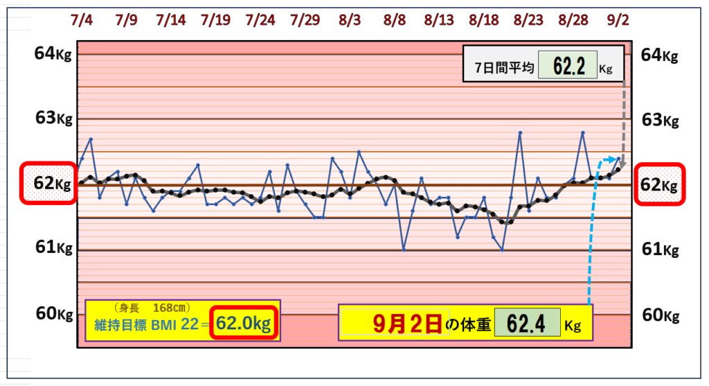 9月2日の（BMI＝22）の維持を目標にしたグラフ