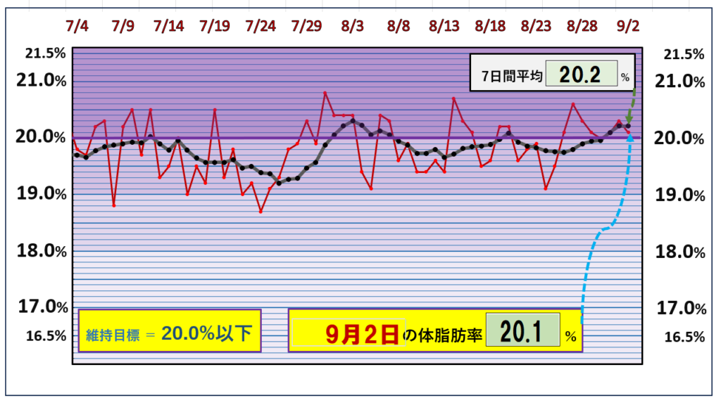 9月2日の体脂肪率20％以下を目標にしたグラフ