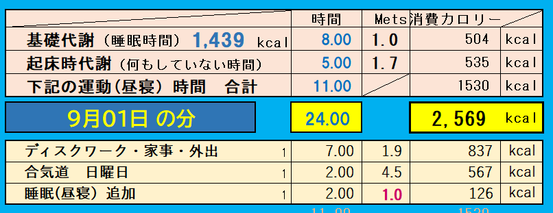 9月2日の消費カロリーの合計値の画像