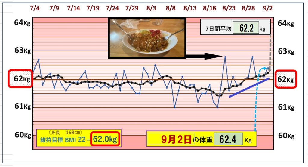 体重増加のグラフ