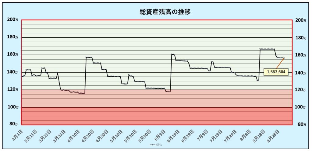 総資産残高の推移：第22週