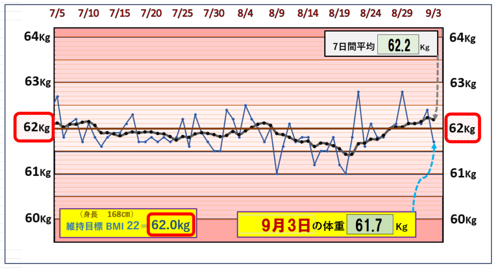 9月3日の（BMI＝22）の維持を目標にしたグラフ