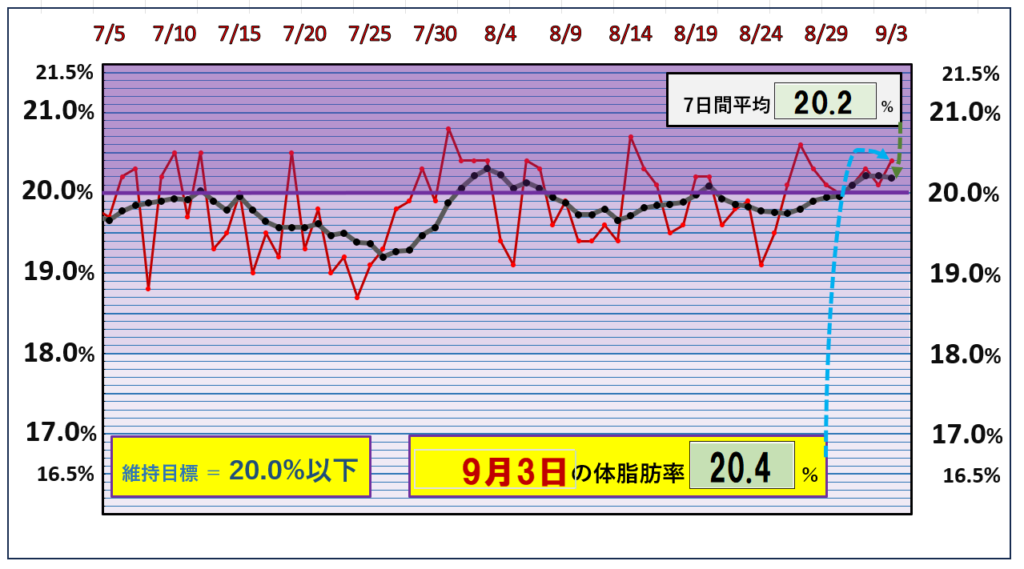 9月3日の体脂肪率20％以下を目標にしたグラフ