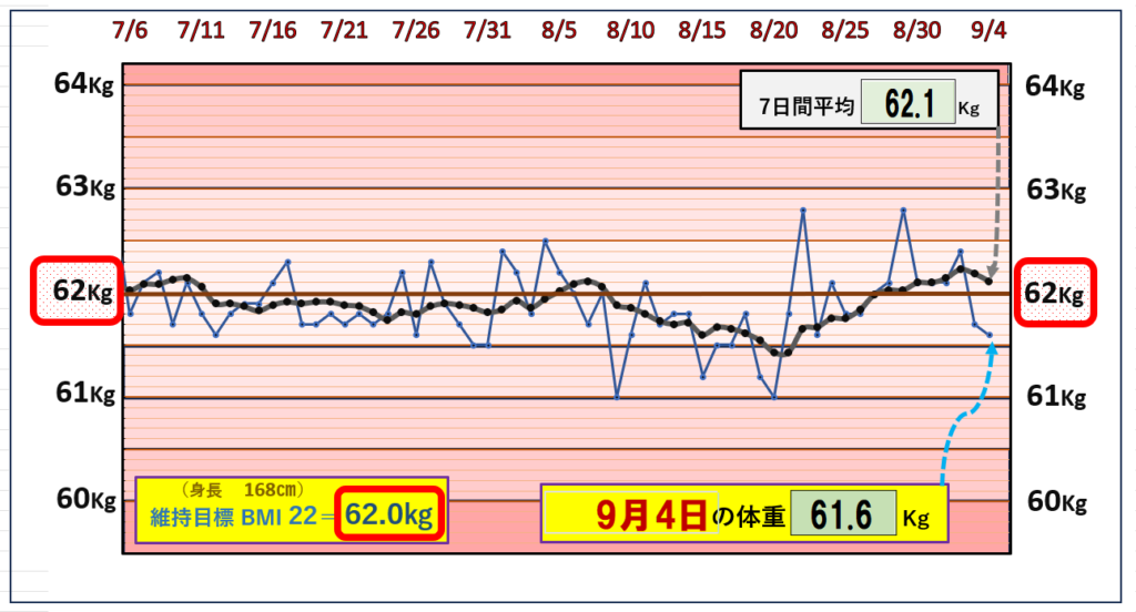 9月4日の（BMI＝22）の維持を目標にしたグラフ