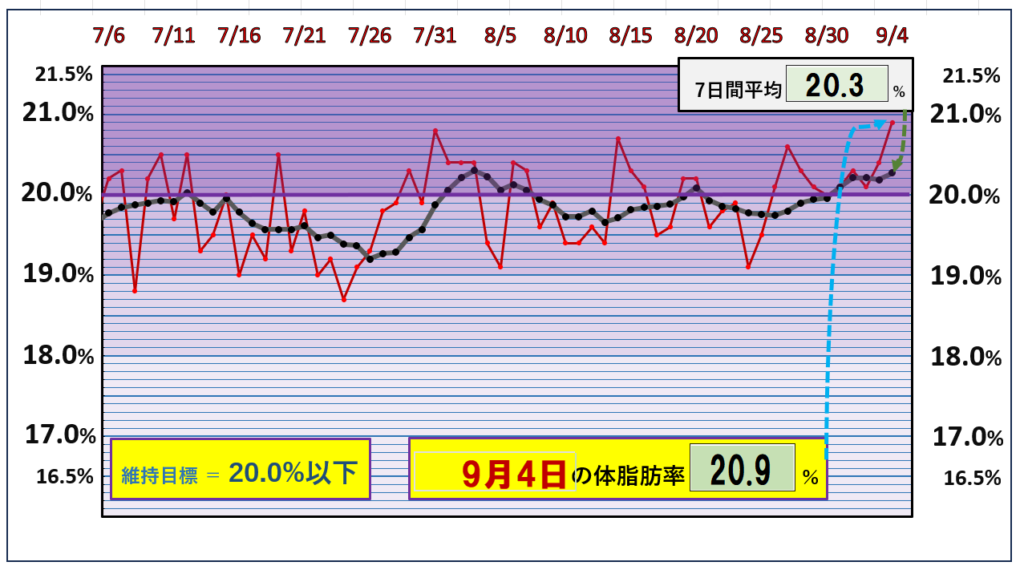 9月4日の体脂肪率20％以下を目標にしたグラフ