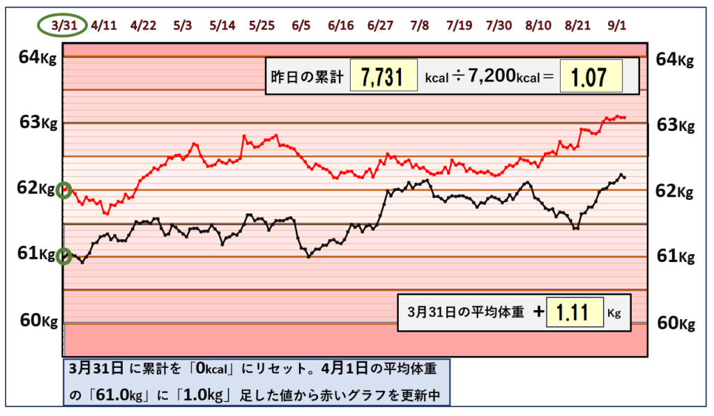 9月3日までの摂取カロリーと体重の相関関係のグラフ