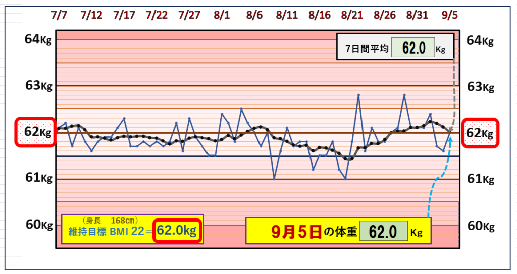 9月5日の（BMI＝22）の維持を目標にしたグラフ