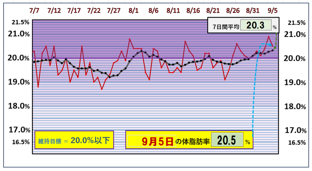 9月5日の体脂肪率20％以下を目標にしたグラフ