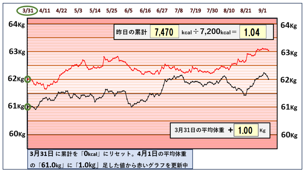 9月4日までの摂取カロリーと体重の相関関係のグラフ