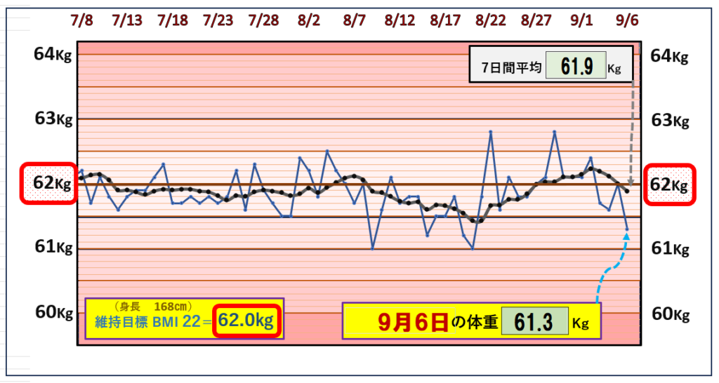 9月6日の（BMI＝22）の維持を目標にしたグラフ