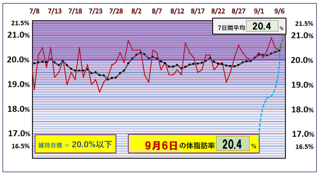 9月6日の体脂肪率20％以下を目標にしたグラフ