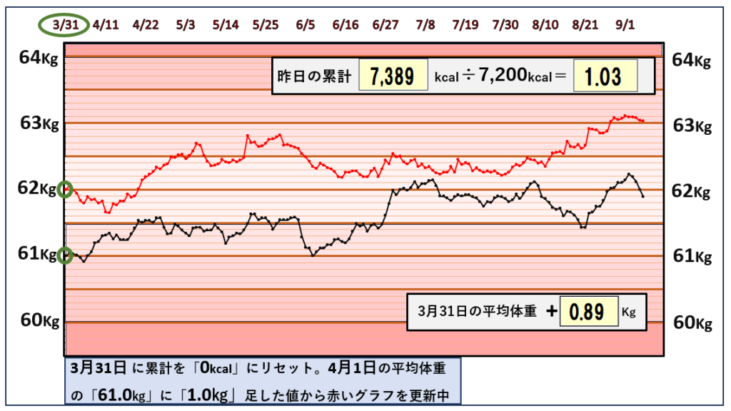 9月5日までの摂取カロリーと体重の相関関係のグラフ