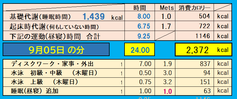 9月5日の消費カロリーの合計値の画像