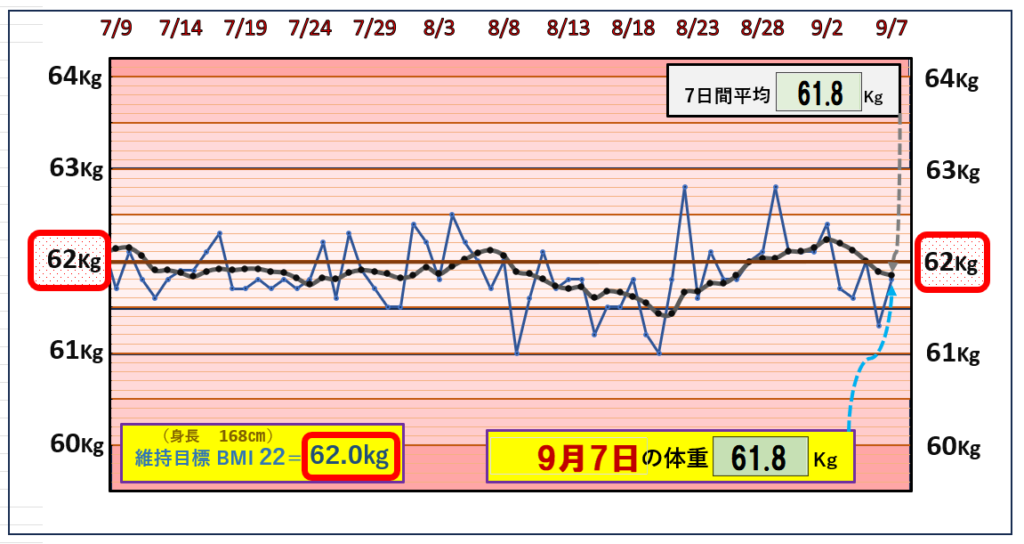 9月7日の（BMI＝22）の維持を目標にしたグラフ