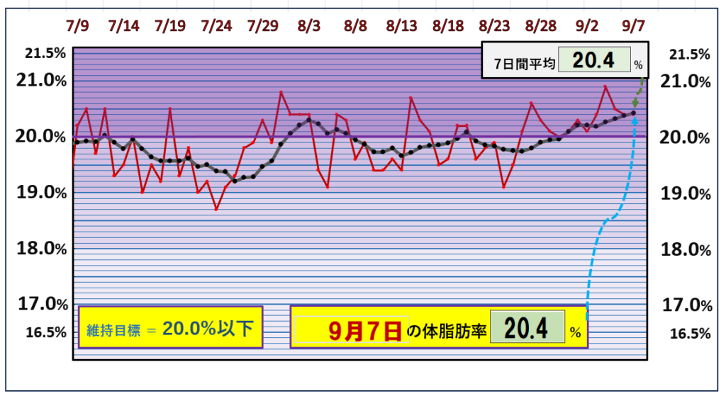 9月7日の体脂肪率20％以下を目標にしたグラフ