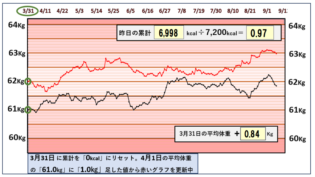 9月6日までの摂取カロリーと体重の相関関係のグラフ