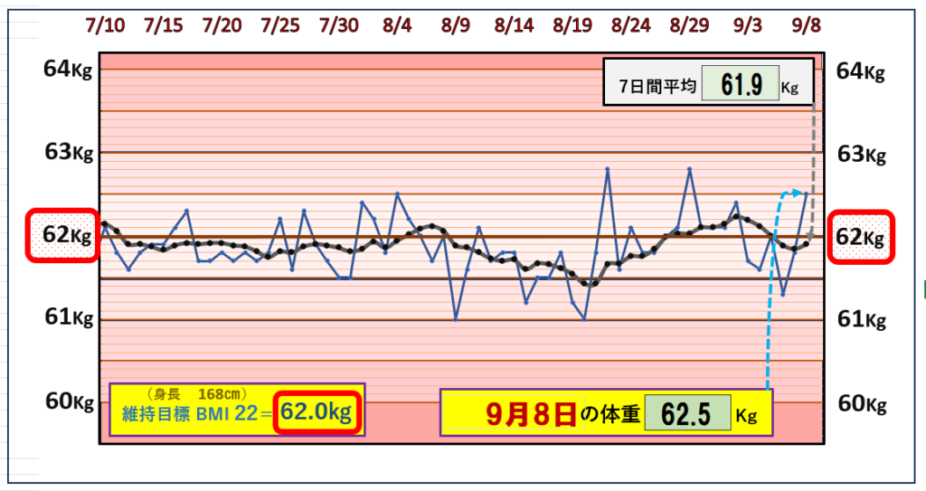 9月7日の（BMI＝22）の維持を目標にしたグラフ