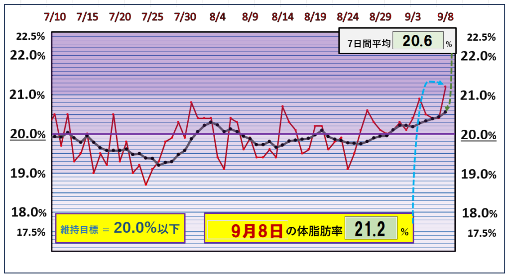 9月8日の体脂肪率20％以下を目標にしたグラフ（変更後）