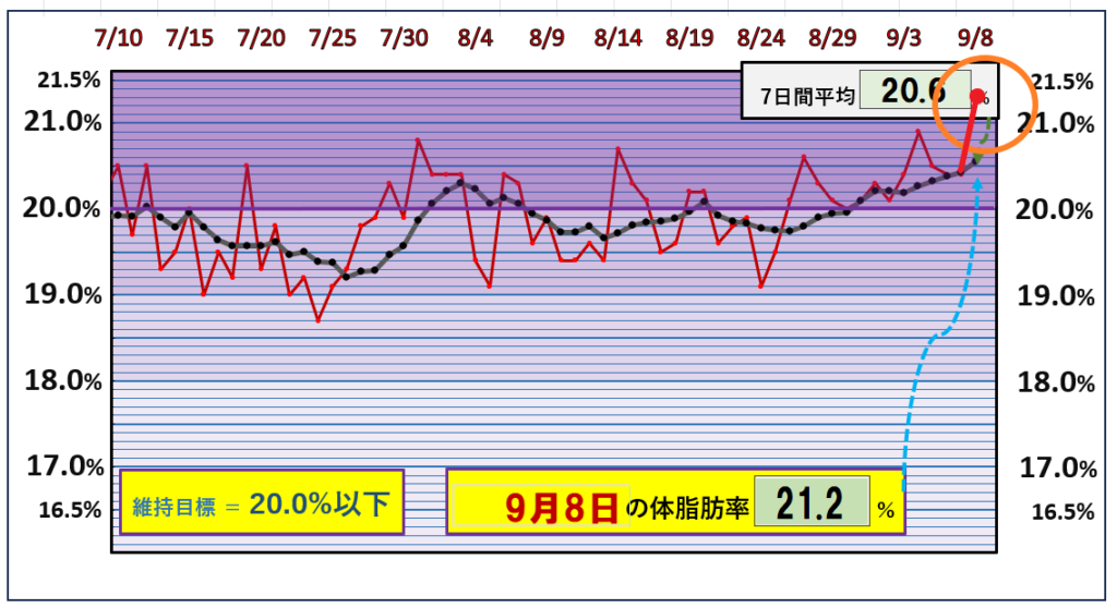 9月8日の体脂肪率20％以下を目標にしたグラフ（変更前）