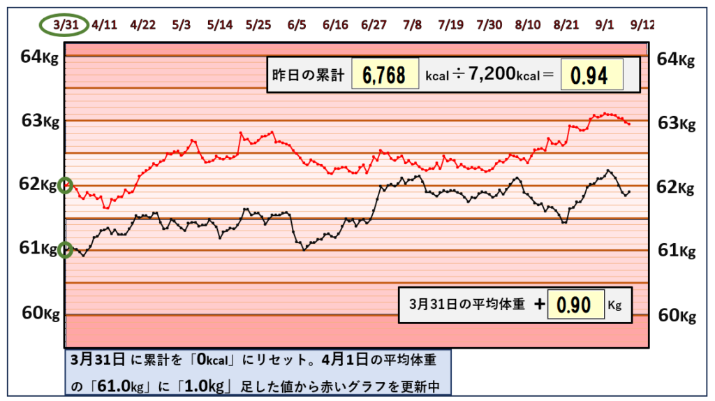 9月7日までの摂取カロリーと体重の相関関係のグラフ