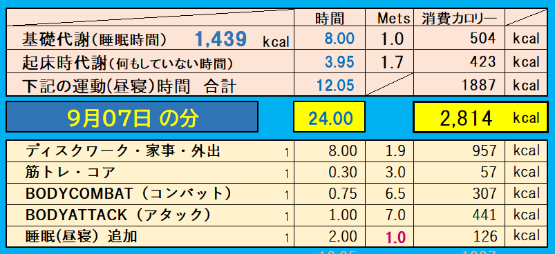 9月7日の消費カロリーの合計値の画像