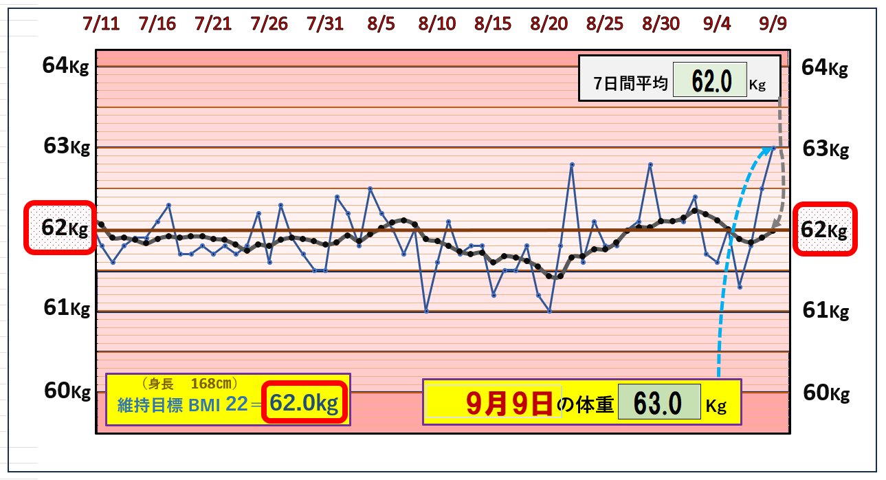 9月9日の（BMI＝22）の維持を目標にしたグラフ