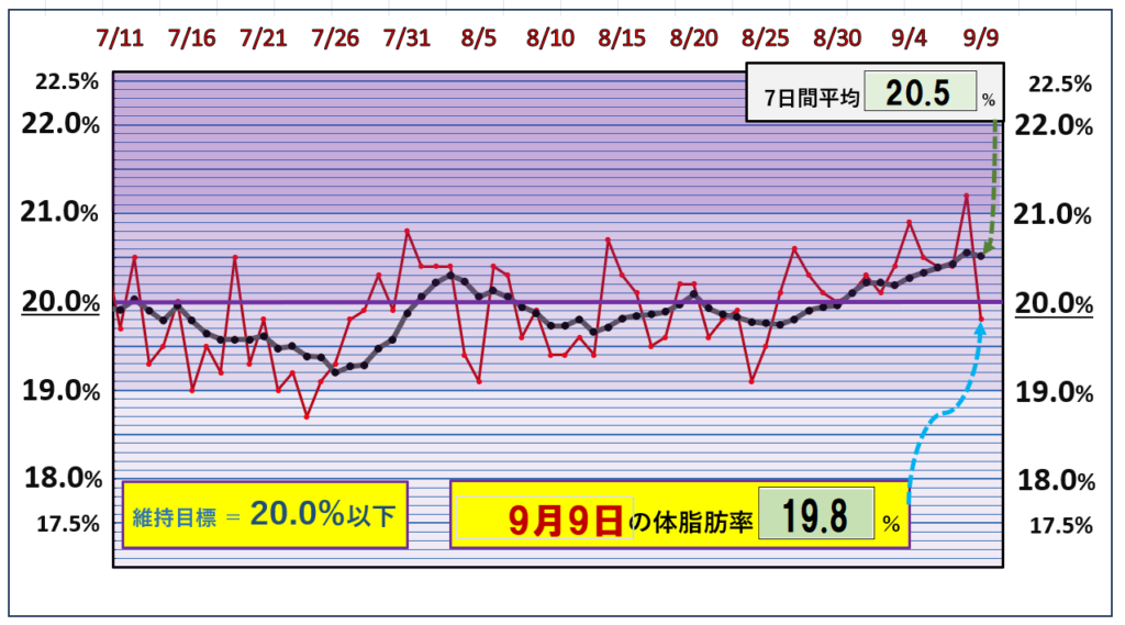 9月9日の体脂肪率20％以下を目標にしたグラフ