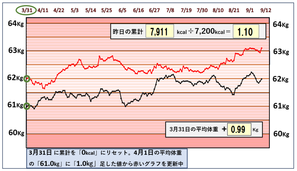 9月8日までの摂取カロリーと体重の相関関係のグラフ