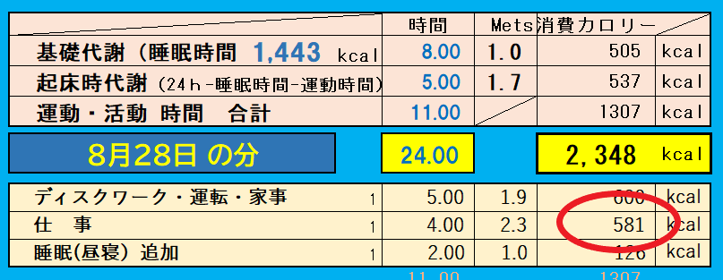 退職前の仕事の消費カロリー