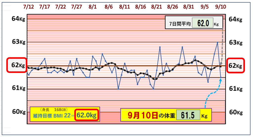 9月10日の（BMI＝22）の維持を目標にしたグラフ