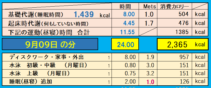 9月9日の消費カロリーの合計値の画像