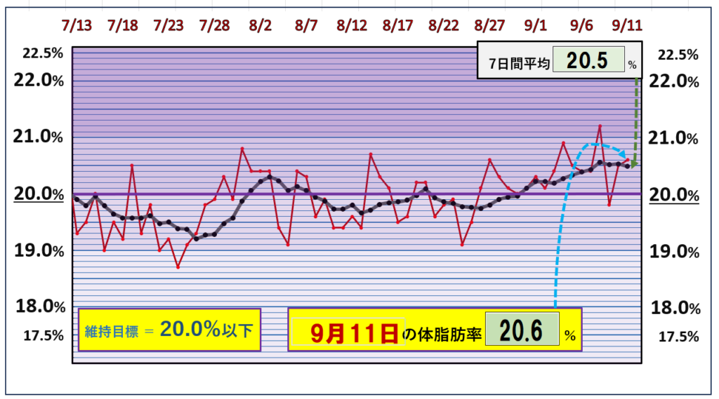 9月11日の体脂肪率20％以下を目標にしたグラフ